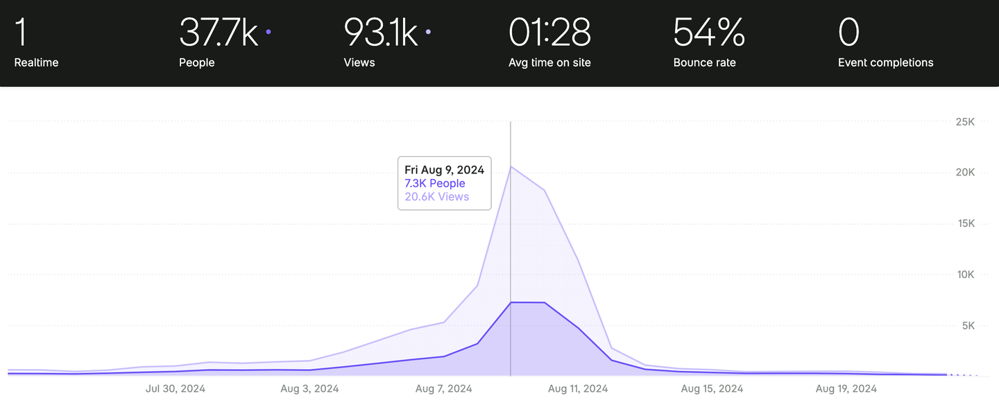 Churerfest - Performance Fathom Analytics